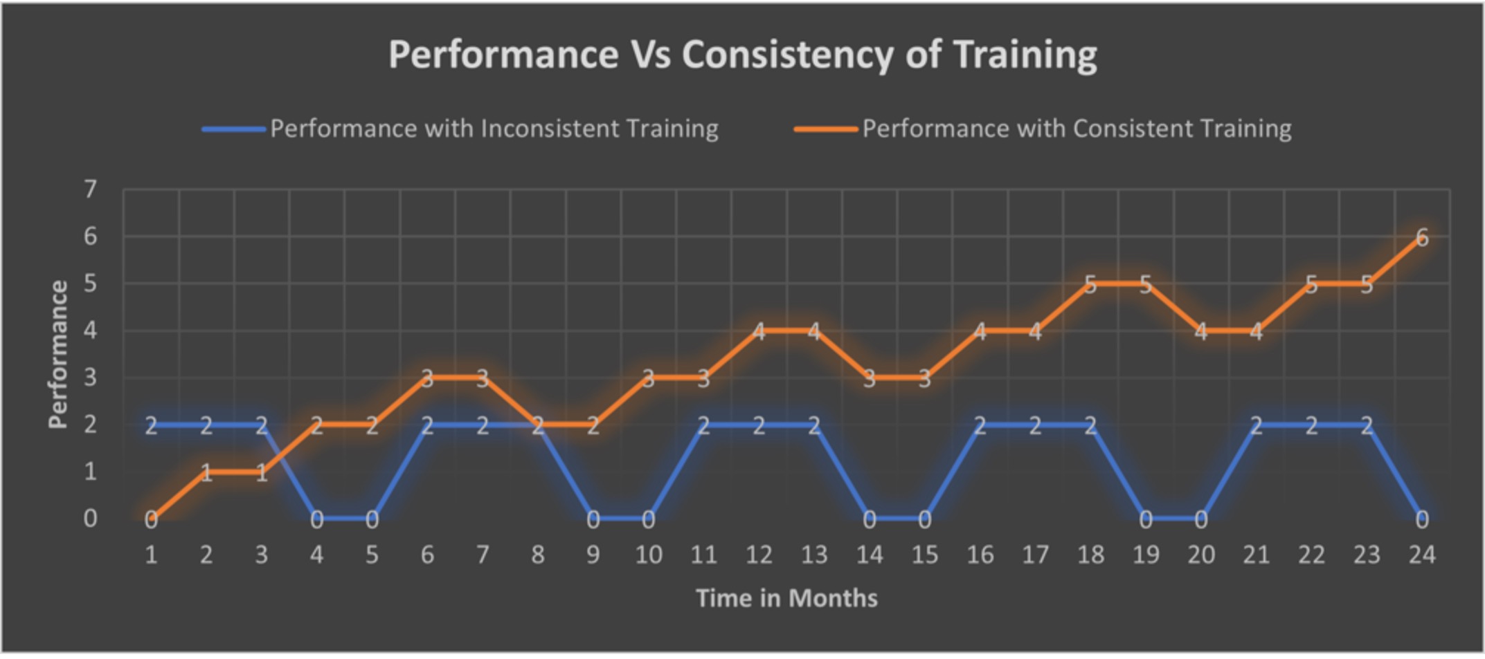 graph comparing athletic performance while training and not training